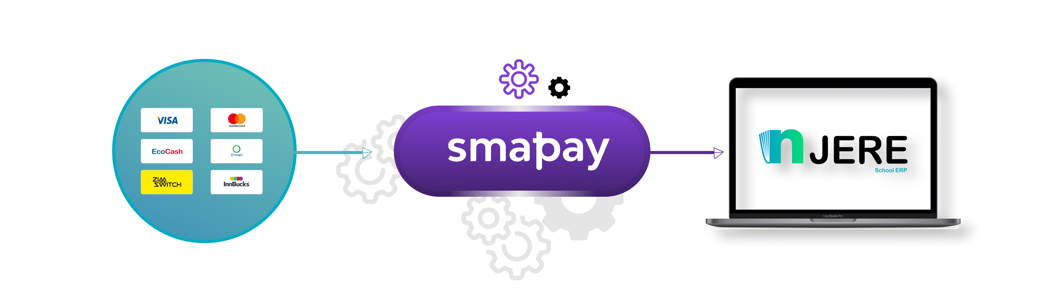 Njere Integrated Payment Process via Smapay